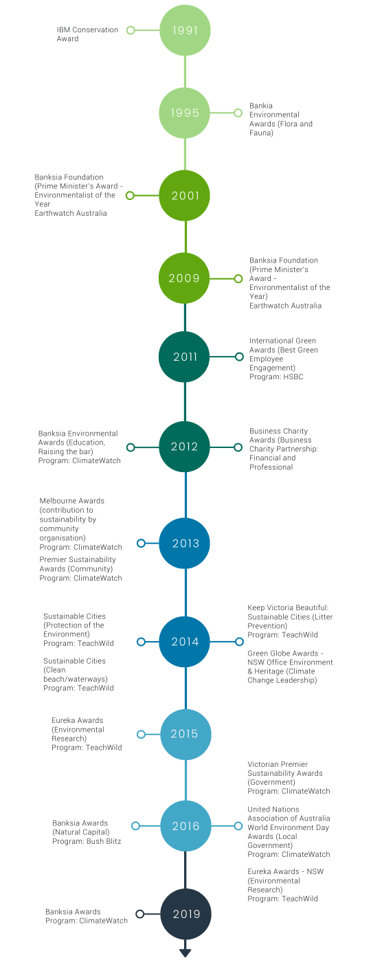 History and awards timeline